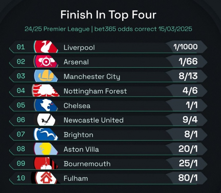 英超前四賠率：曼城8/13位列第3，森林、切爾西分列四五位