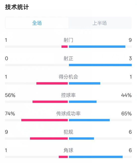 利物浦半場0-1紐卡數(shù)據(jù)：射門1-9，射正0-3，控球率56%-44%