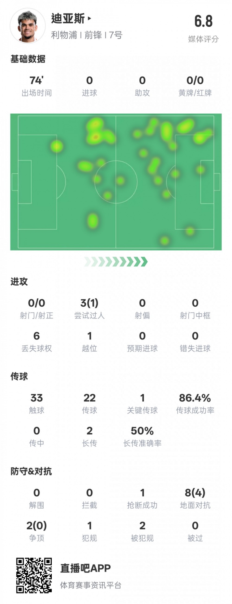 路易斯-迪亞斯本場數(shù)據(jù)：1關(guān)鍵傳球1搶斷1過人成功，評分6.8