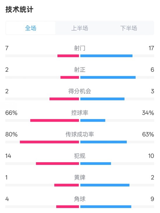 利物浦1-2紐卡全場數(shù)據(jù)：射門7-17，射正2-6，控球率66%-34%