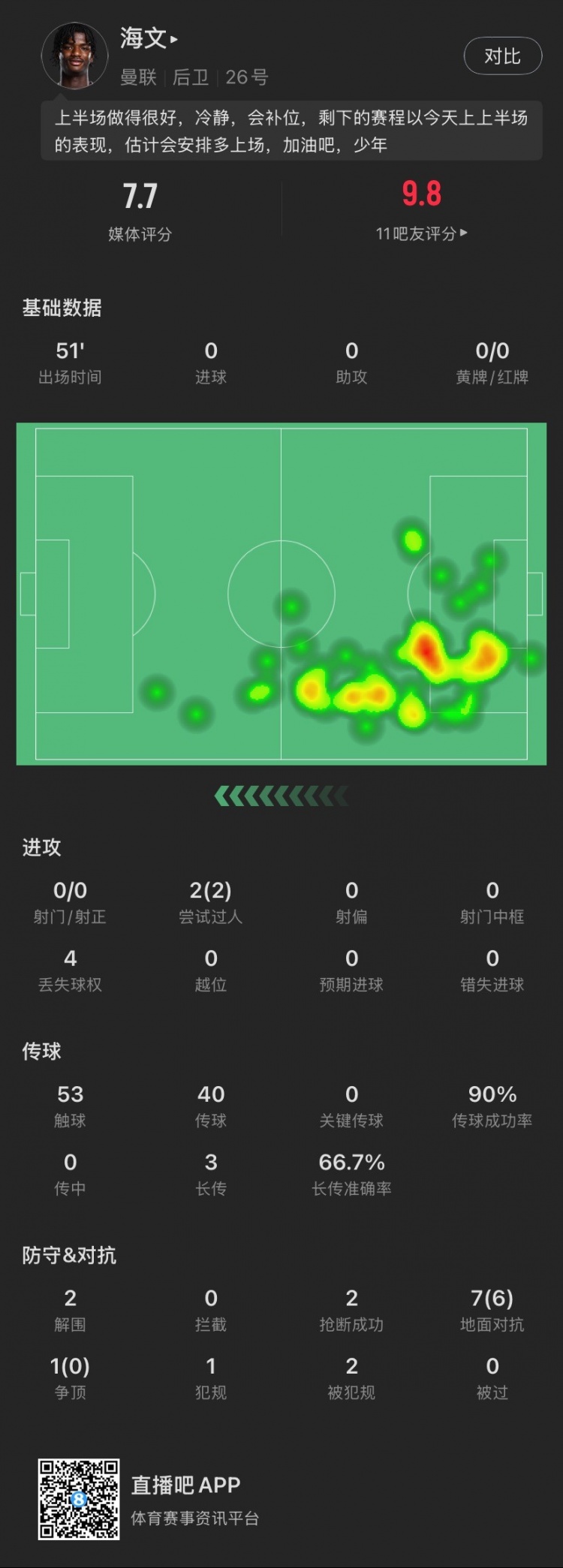 18歲海文本場(chǎng)：51分鐘2解圍2搶斷，8次對(duì)抗成功6次，2次過(guò)人成功