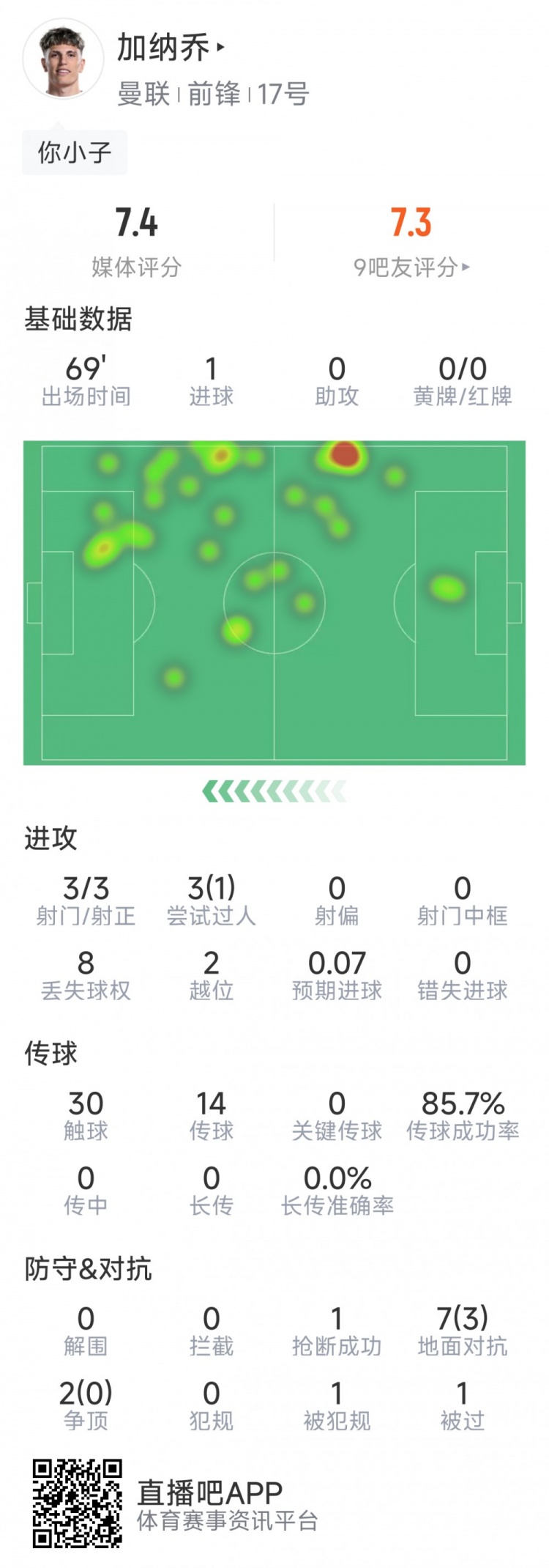 加納喬本場數(shù)據(jù)：1粒進球，3次射門均射正，3次過人1次成功