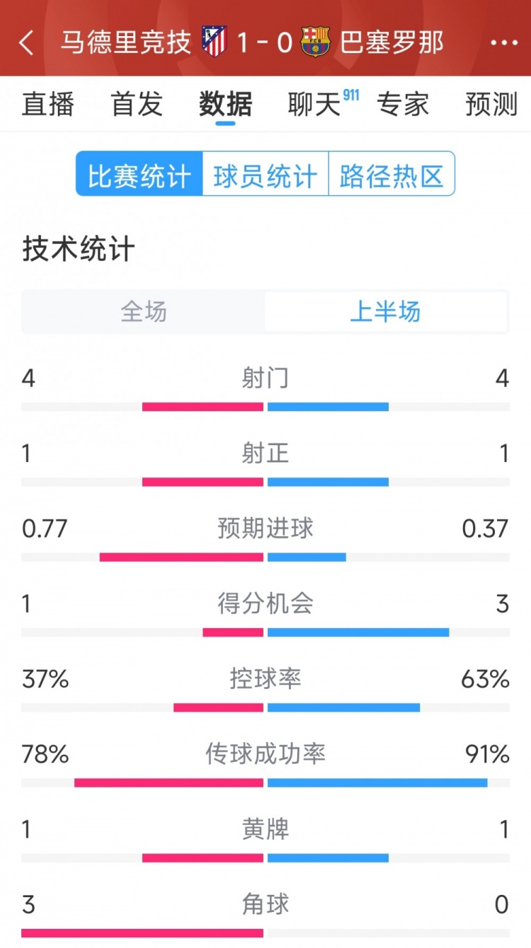 馬競vs巴薩半場數(shù)據(jù)：射門4-4，射正1-1，得分機會1-3