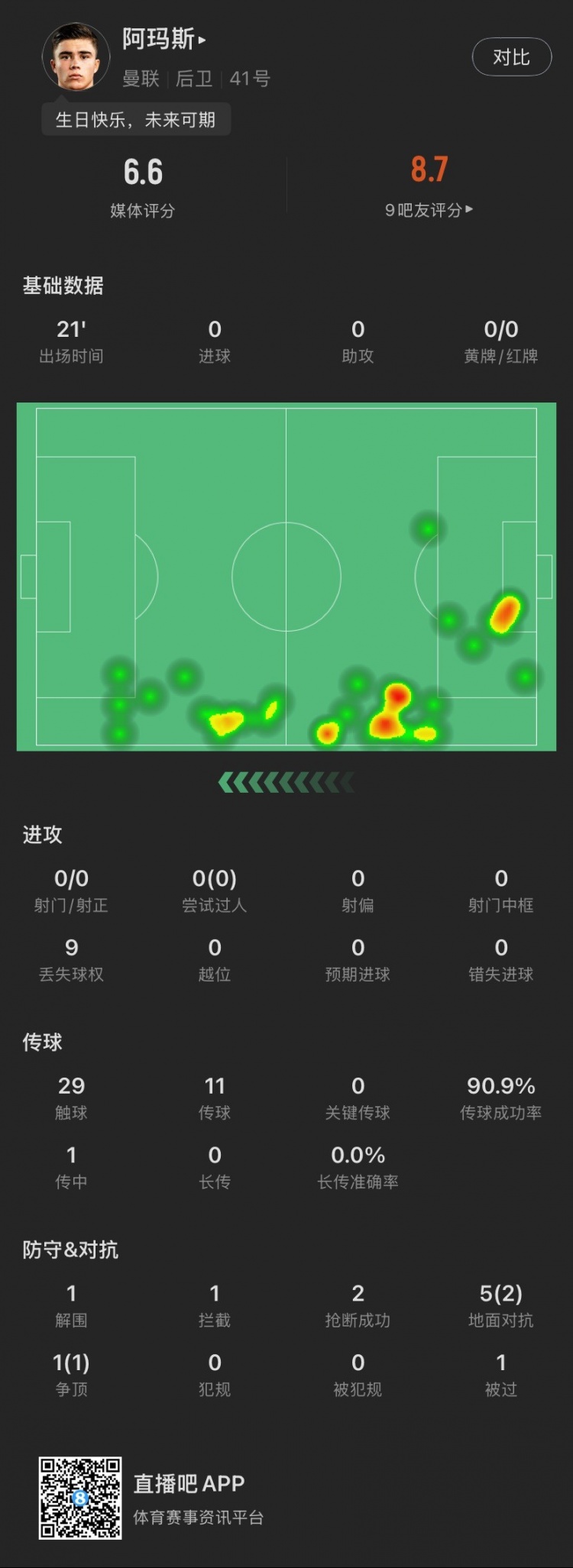18歲生日迎首秀！阿瑪斯本場：1解圍1攔截2搶斷，6次對抗成功3次