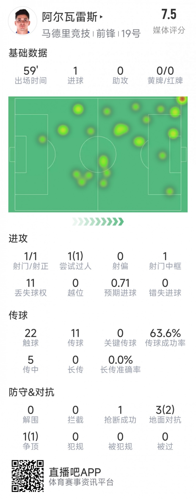 阿爾瓦雷斯本場(chǎng)數(shù)據(jù)：1次射門即破門，4次對(duì)抗3次成功，1次搶斷