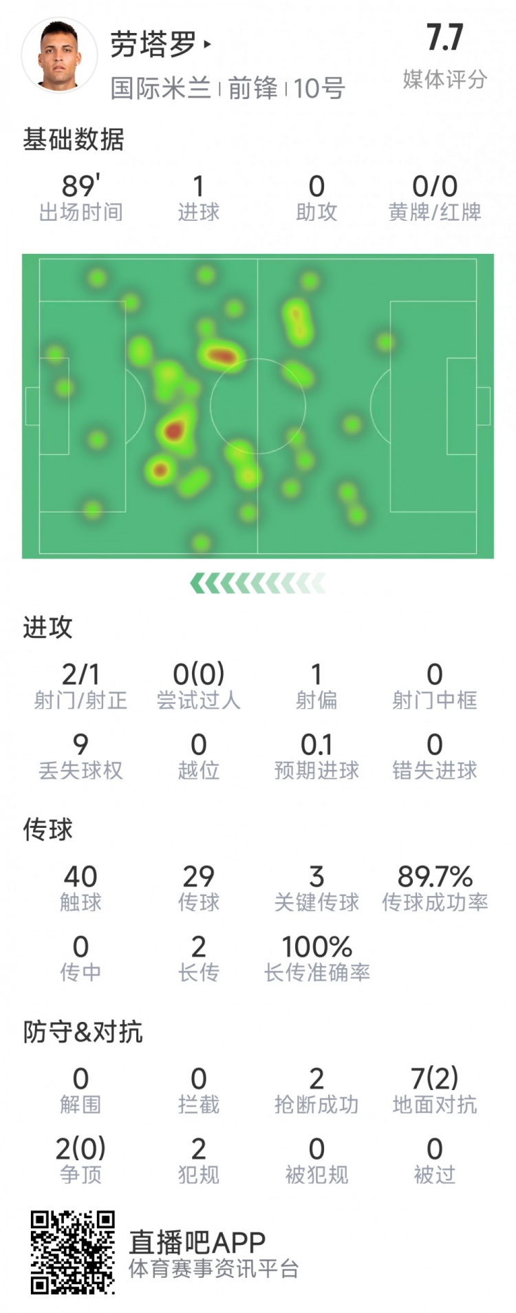 勞塔羅本場數(shù)據(jù)：1粒進球，2射1正，3次關(guān)鍵傳球，2次搶斷