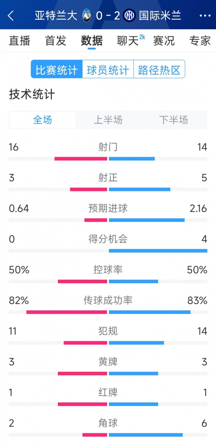 國米2-0亞特蘭大全場數(shù)據(jù)：射門14-16，射正5-3，得分機(jī)會4-0
