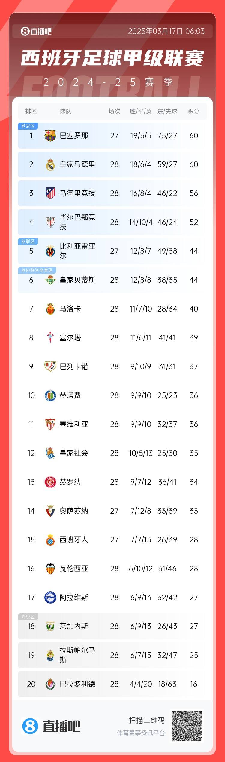 西甲積分榜：巴薩聯(lián)賽7連勝&少賽同分領(lǐng)跑，馬競(jìng)落后榜首4分