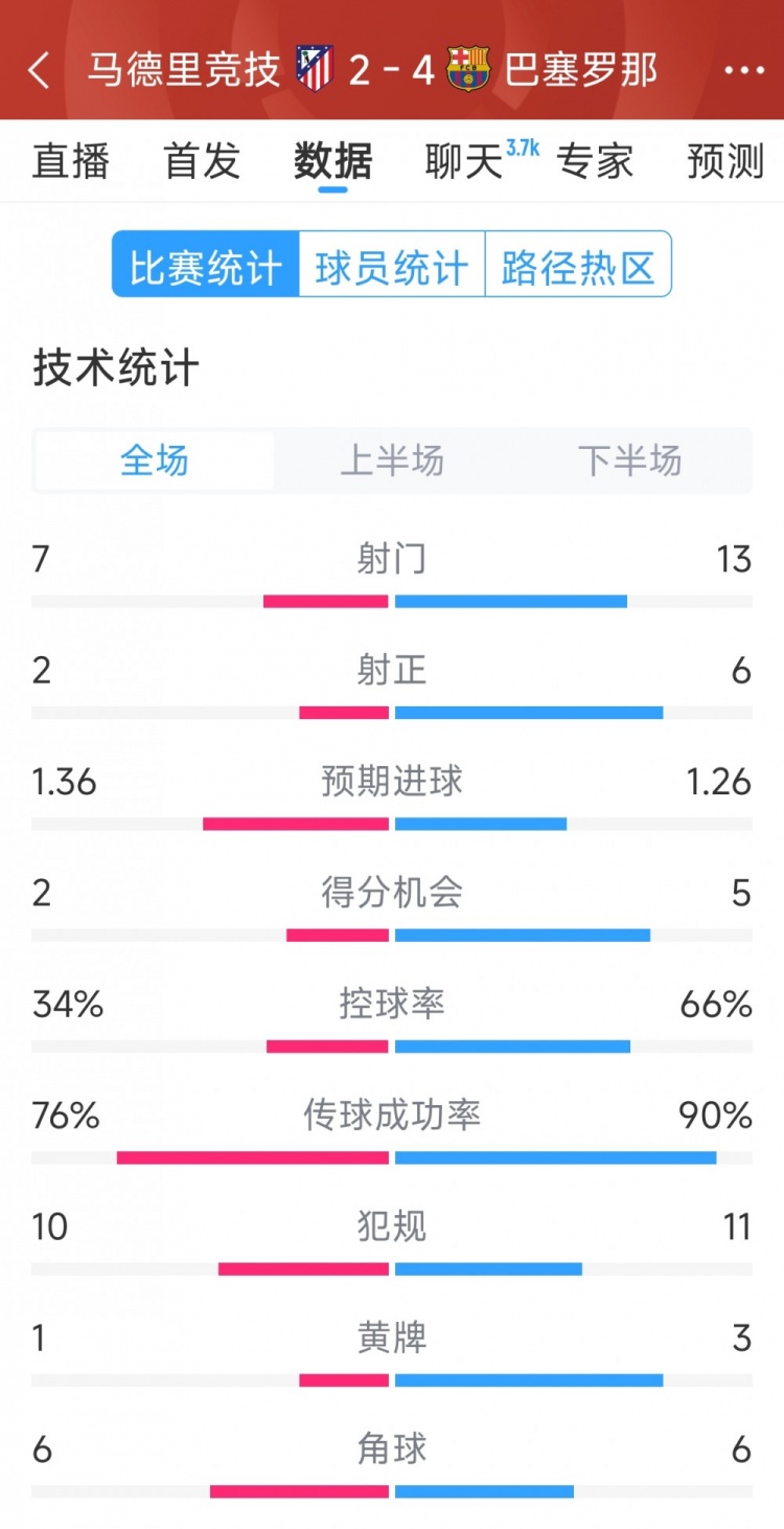 巴薩4-2馬競?cè)珗鰯?shù)據(jù)：射門13-7，射正6-2，得分機會5-2