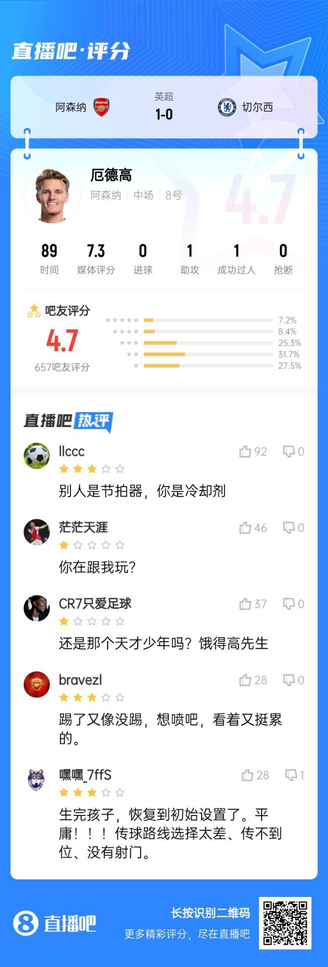 不滿意！厄德高送制勝助攻仍被球迷怒批：別人節(jié)拍器，你是冷卻劑