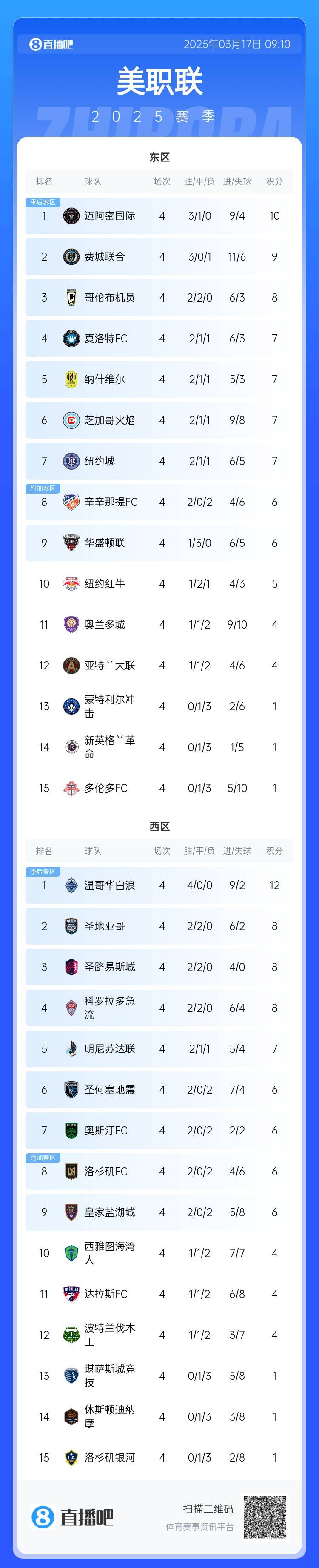 邁阿密登頂！美職聯(lián)東區(qū)積分榜：邁阿密3連勝登頂，1分領(lǐng)跑