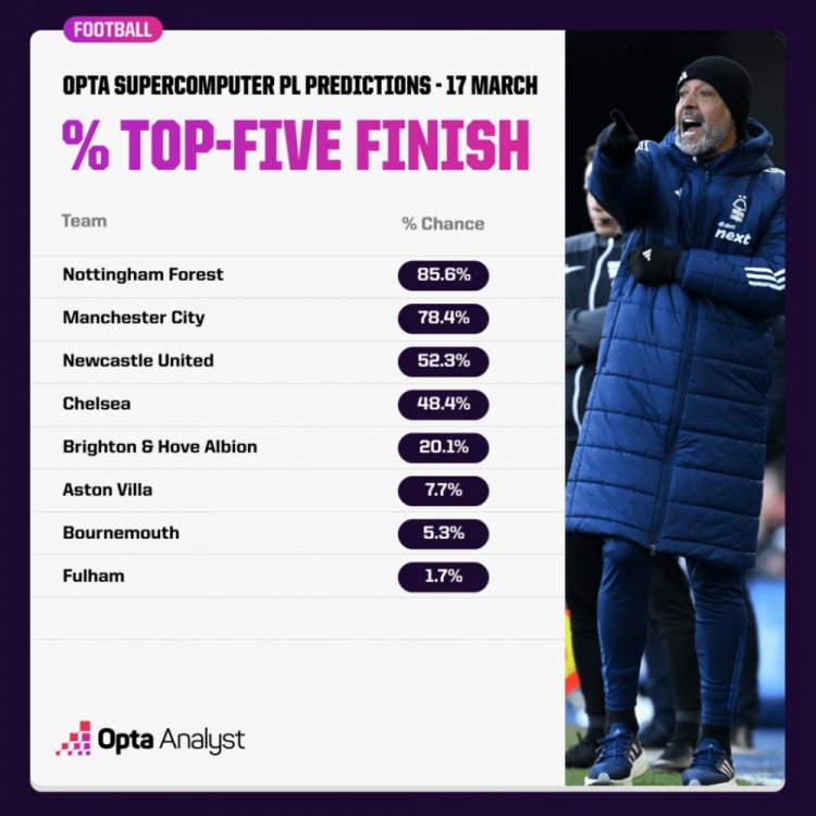 OPTA預(yù)測(cè)英超爭(zhēng)五概率：森林85.6%領(lǐng)跑，曼城紐卡藍(lán)軍次之
