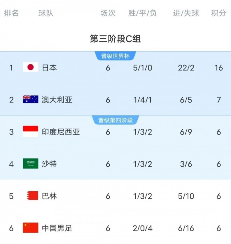 18強賽C組只有日本和澳大利亞凈勝球為正數(shù)，國足凈勝球-10