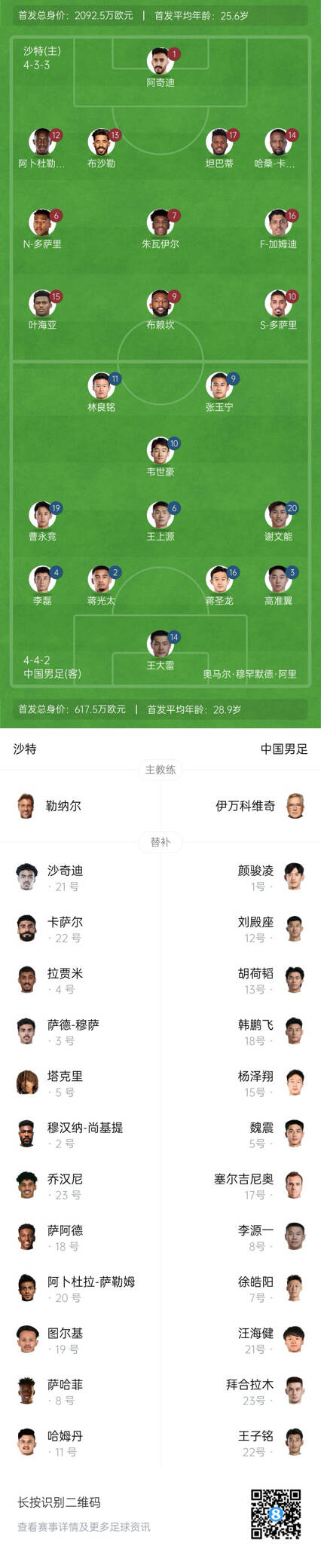 國(guó)足vs沙特首發(fā)身價(jià)對(duì)比：國(guó)足共617.5萬(wàn)歐，沙特隊(duì)2092萬(wàn)歐