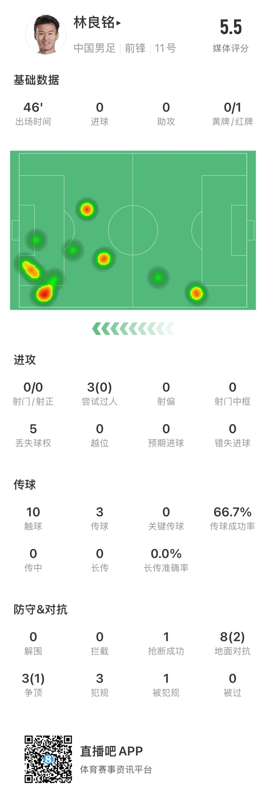 魯莽染紅！林良銘數(shù)據(jù)：3次過人0成功，3次傳球2次成功