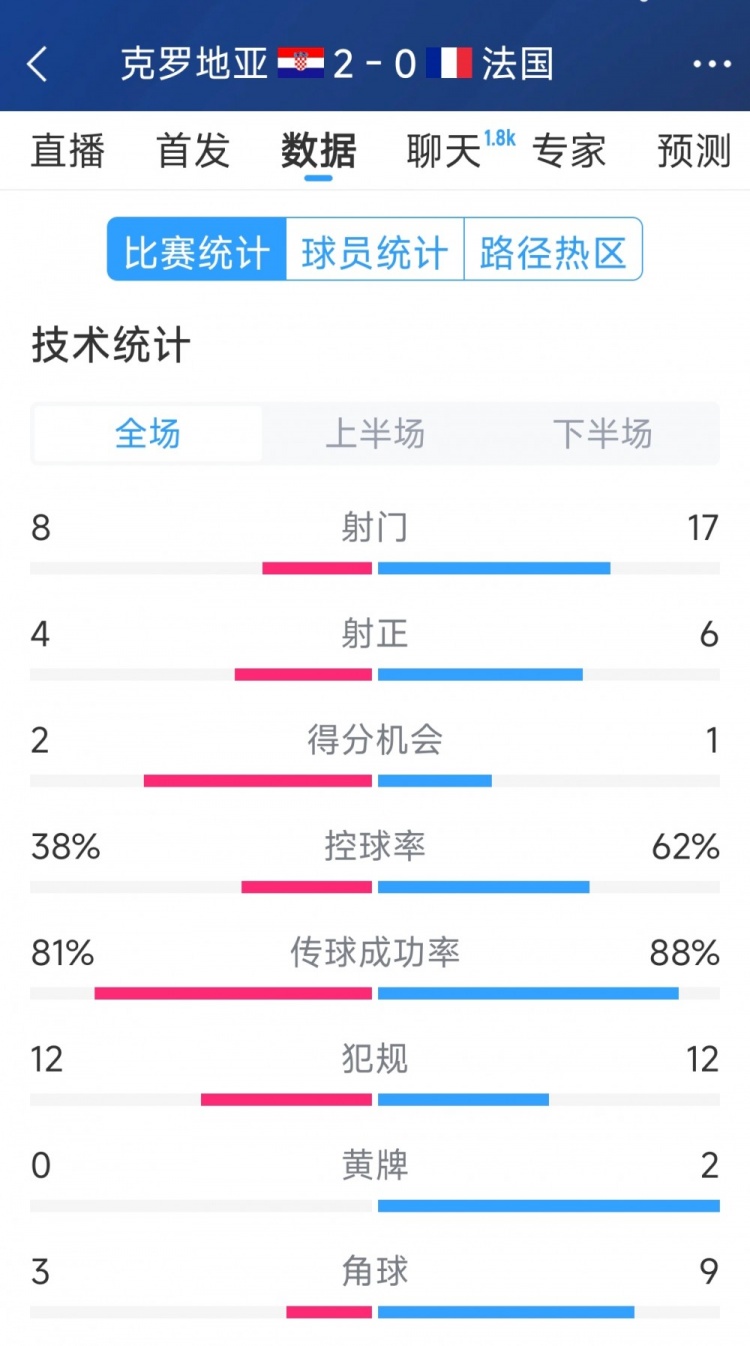 效率差距，法國(guó)0-2克羅地亞全場(chǎng)數(shù)據(jù)：射門17-8，射正6-4