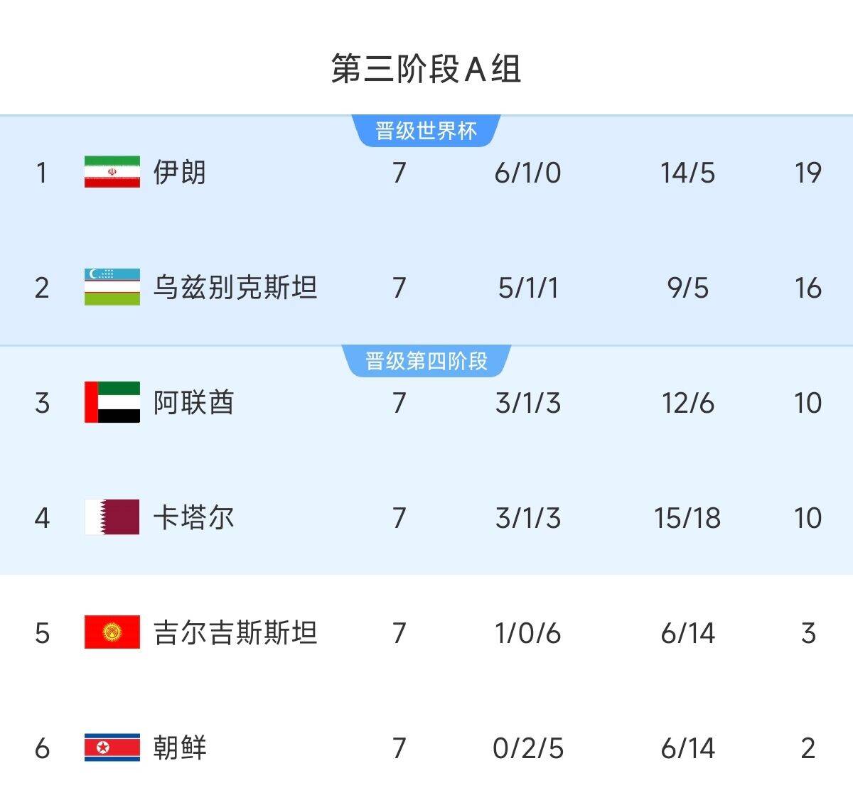 懸念最小的一組！亞洲A組6隊(duì)清晰明了：2隊(duì)直通 2隊(duì)附加 2隊(duì)出局