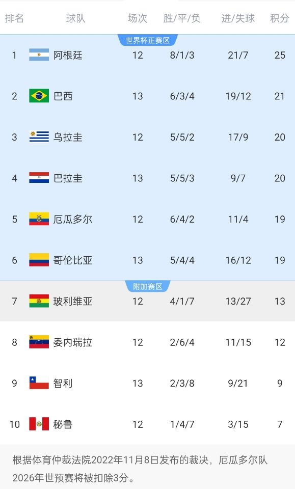 競爭激烈！南美世預(yù)賽積分榜第二和第六僅差2分，阿根廷4分領(lǐng)跑