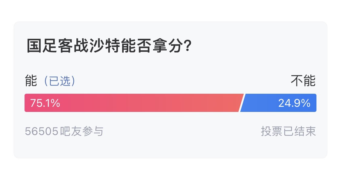 吧友們失望了！56505人參與，75.1%吧友認(rèn)為國足能拿分