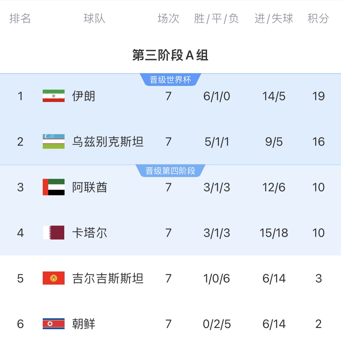 16分小組第二！烏茲別克斯坦有望首進世界杯，胡桑諾夫身價3500萬