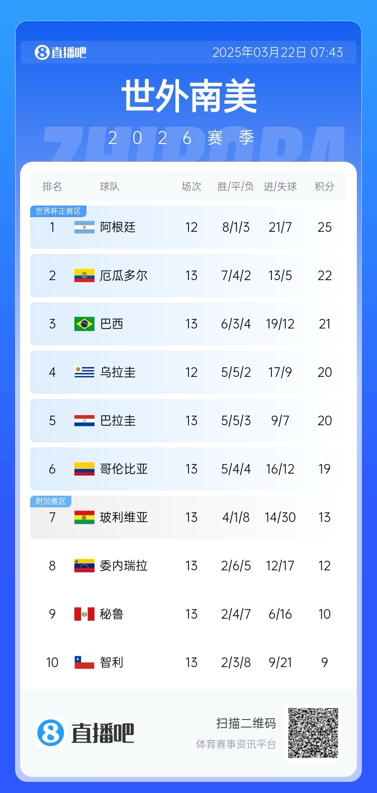 強(qiáng)！厄瓜多爾開局被扣3分，目前3連勝6場(chǎng)不敗，超巴西暫排第二