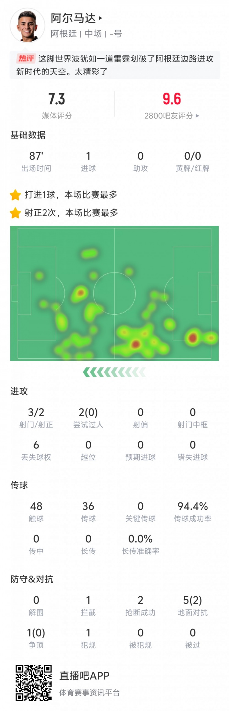 表現出色！阿爾馬達本場數據：打入世界波，傳球成功率94.4%
