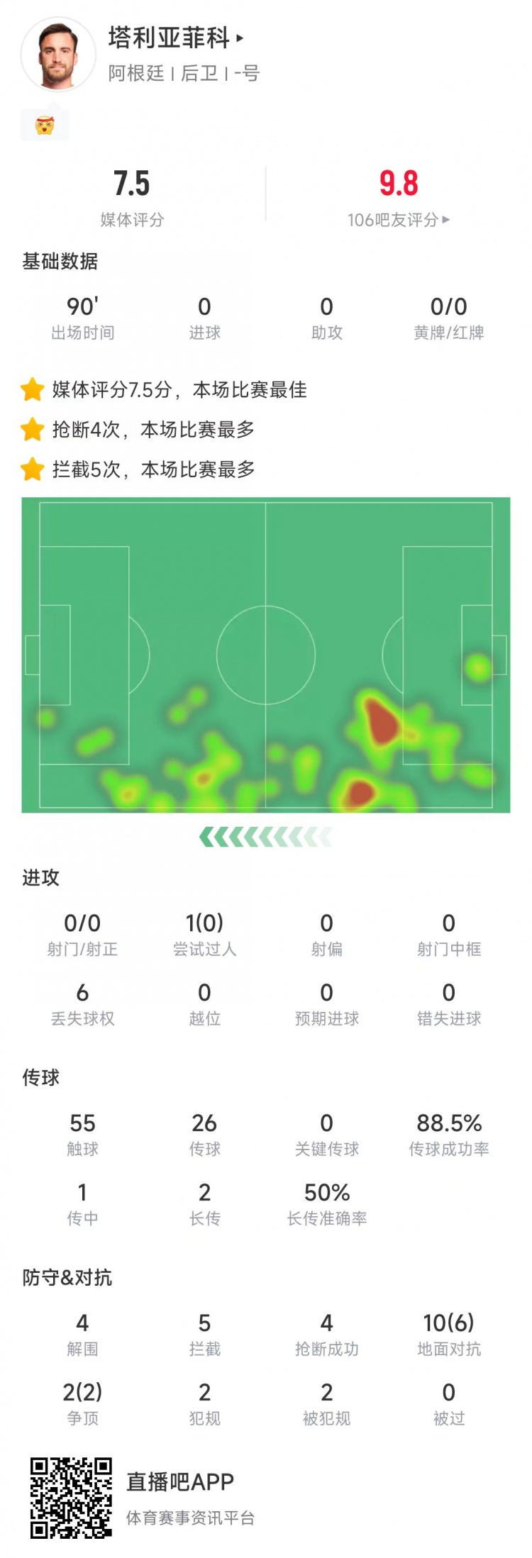 塔利亞菲科數(shù)據(jù)：搶斷4次、攔截5次全場最多，12次對抗8次成功