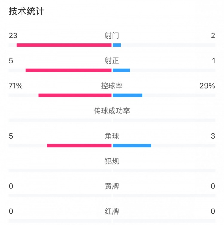 這就是足球！浦和女足射門23比2占壓倒性優(yōu)勢，武漢女足點球晉級