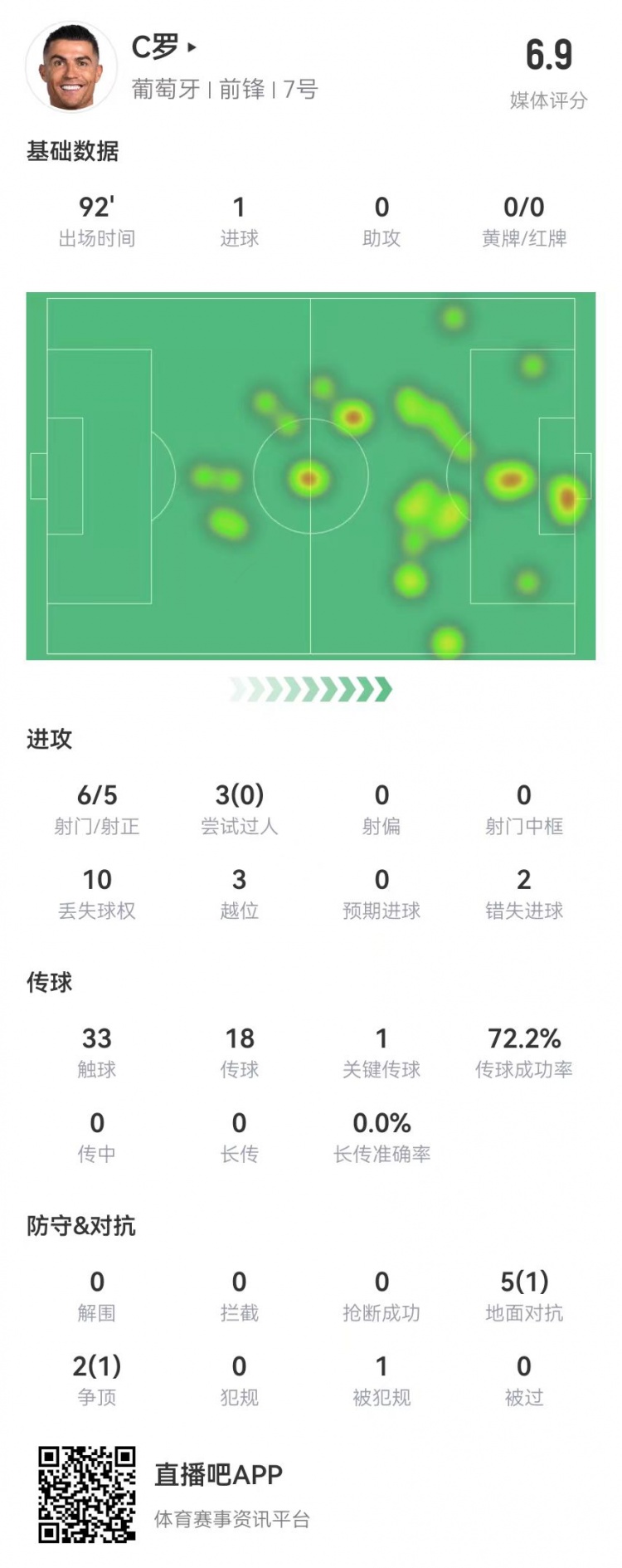 C羅本場6射5正進(jìn)1球 1造點1失點2失良機(jī) 3過人0成功3越位 獲6.9分