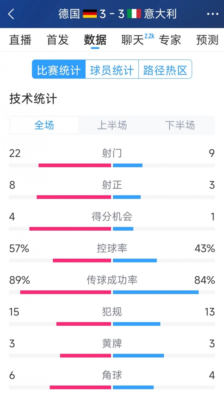 進(jìn)球大戰(zhàn)！德國3-3意大利全場數(shù)據(jù)：射門22-9，射正8-3