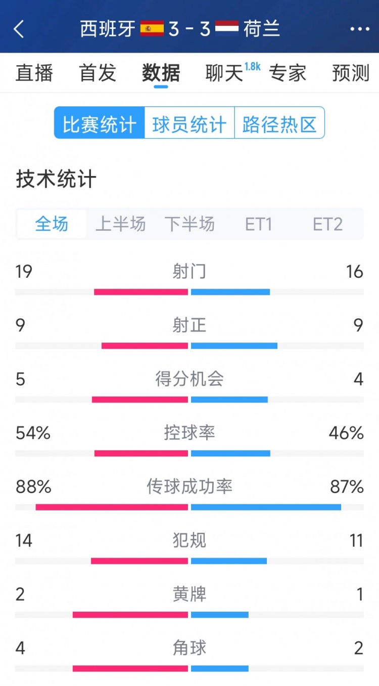 勢均力敵，西班牙3-3荷蘭120分鐘數(shù)據(jù)：射門19-16，射正9-9