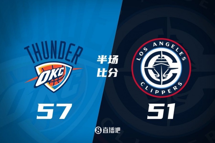 各打一節(jié)好球！快船半場51-57雷霆 哈登6中1得7+4+4&SGA17分6助