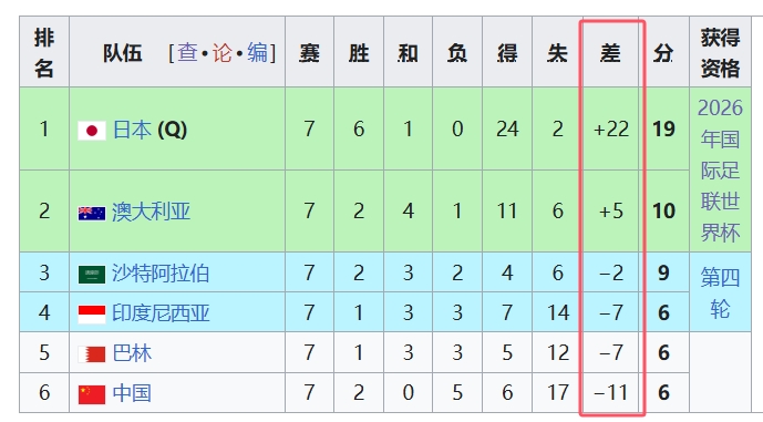 天坑！國(guó)足凈勝球-11，18強(qiáng)中最差，同分爭(zhēng)四情況下恐成大隱患