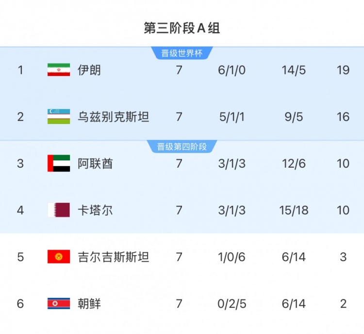 本輪對陣烏茲別克斯坦隊，伊朗隊只要拿1分即可獲得世界杯資格