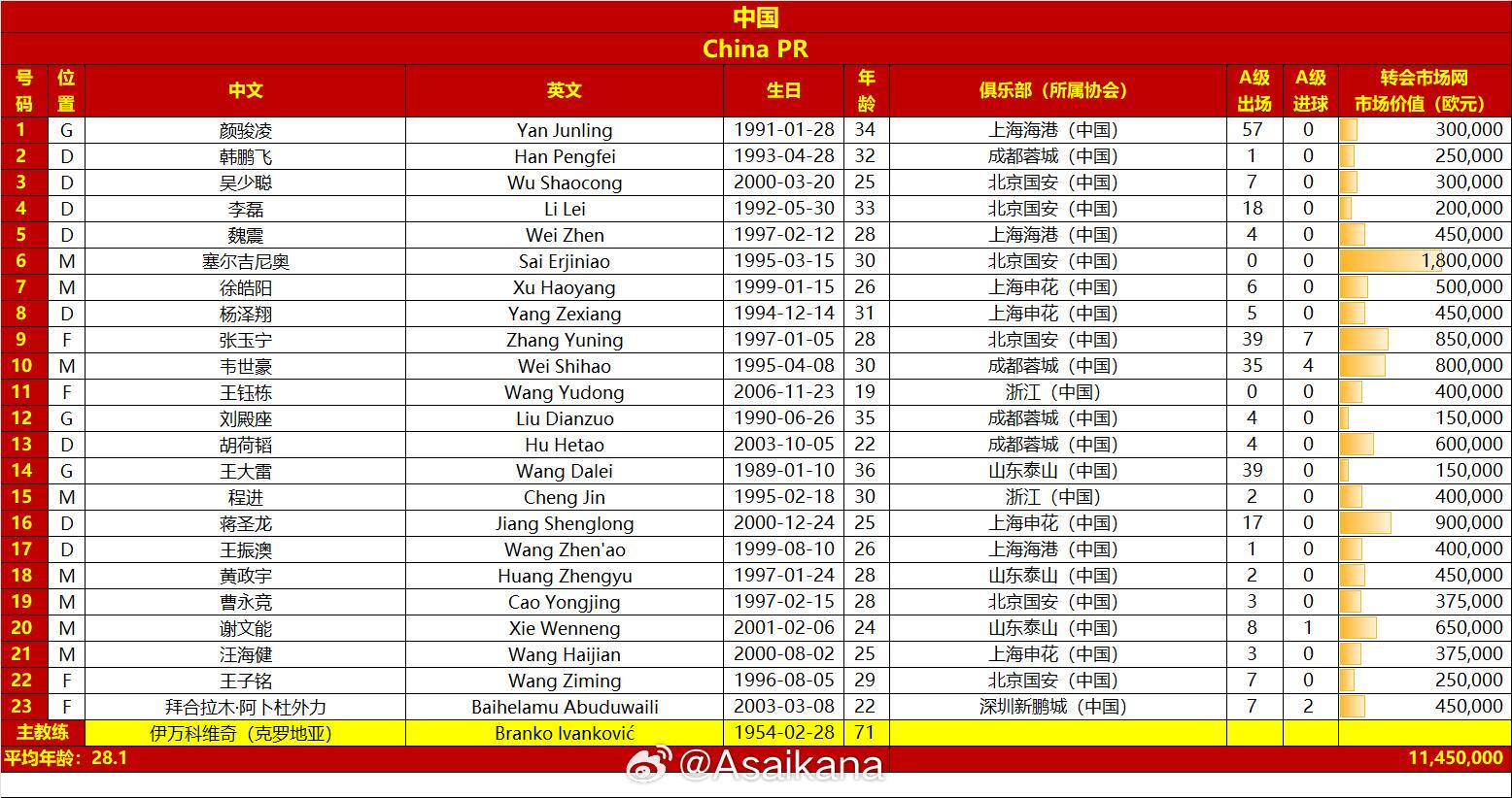 國足戰(zhàn)澳大利亞23人名單：王鈺棟首次入選，李源一落選塞鳥在列
