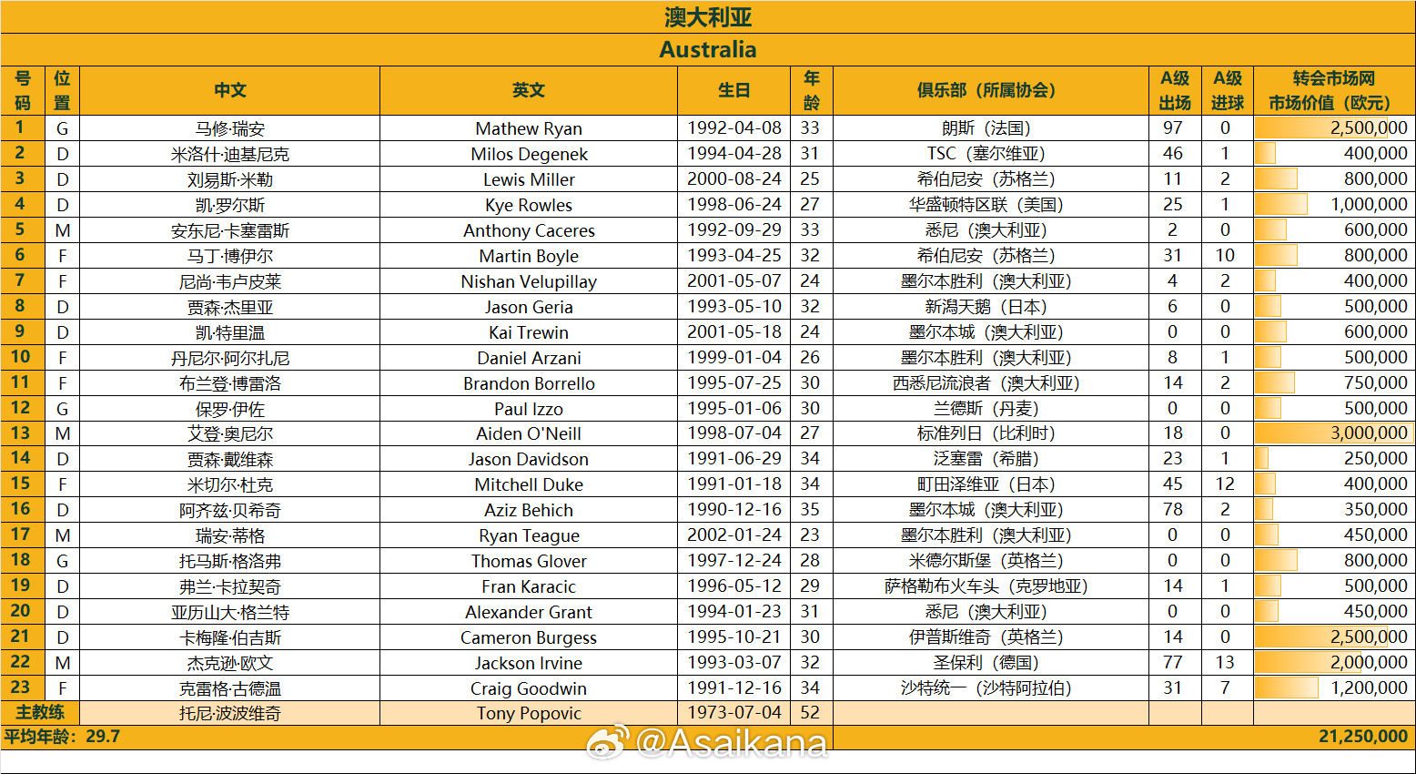澳大利亞戰(zhàn)國足23人名單：古德溫、杜克入選，身價2125萬歐