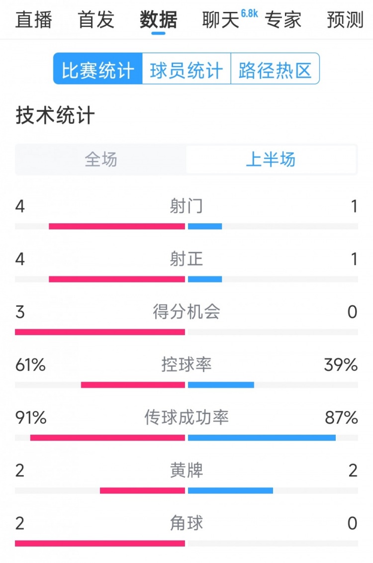 雙方5次射門進(jìn)4球，阿根廷vs巴西半場(chǎng)數(shù)據(jù)：射門4-1，得分機(jī)會(huì)3-0