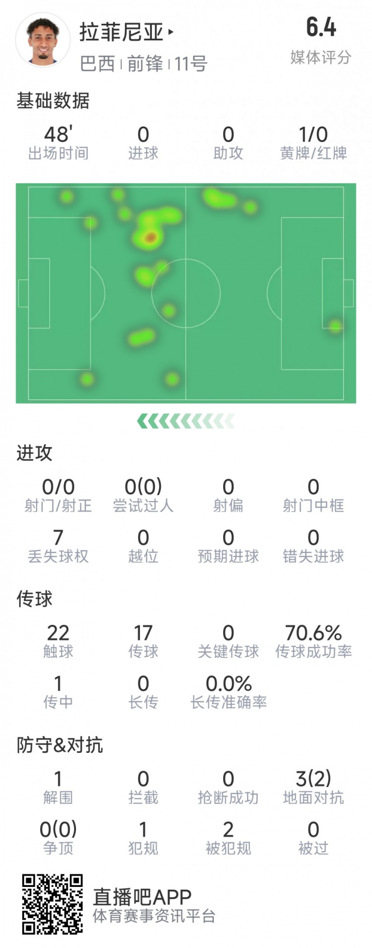 拉菲尼亞半場數(shù)據(jù)：射門&過人數(shù)據(jù)掛零，3對抗2成功，吃到黃牌