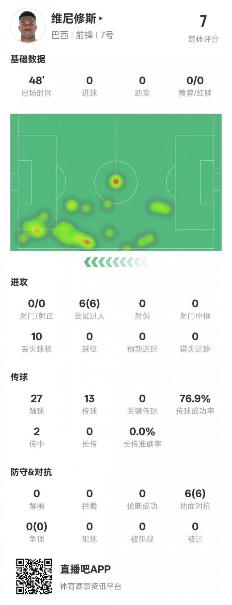 維尼修斯半場數(shù)據(jù)：6次過人均成功&10次丟失球權(quán)，評分7.0