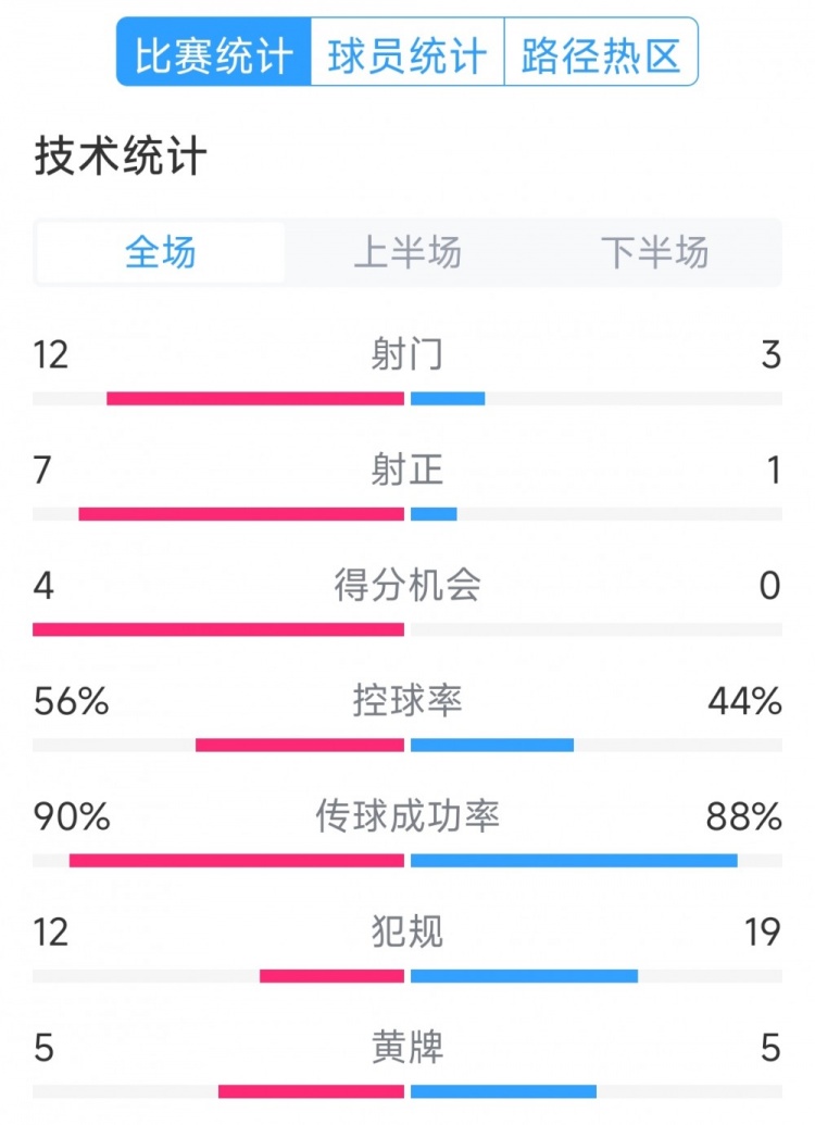 阿根廷4-1巴西全場數(shù)據(jù)：射門12-3，射正7-1，得分機會4-0