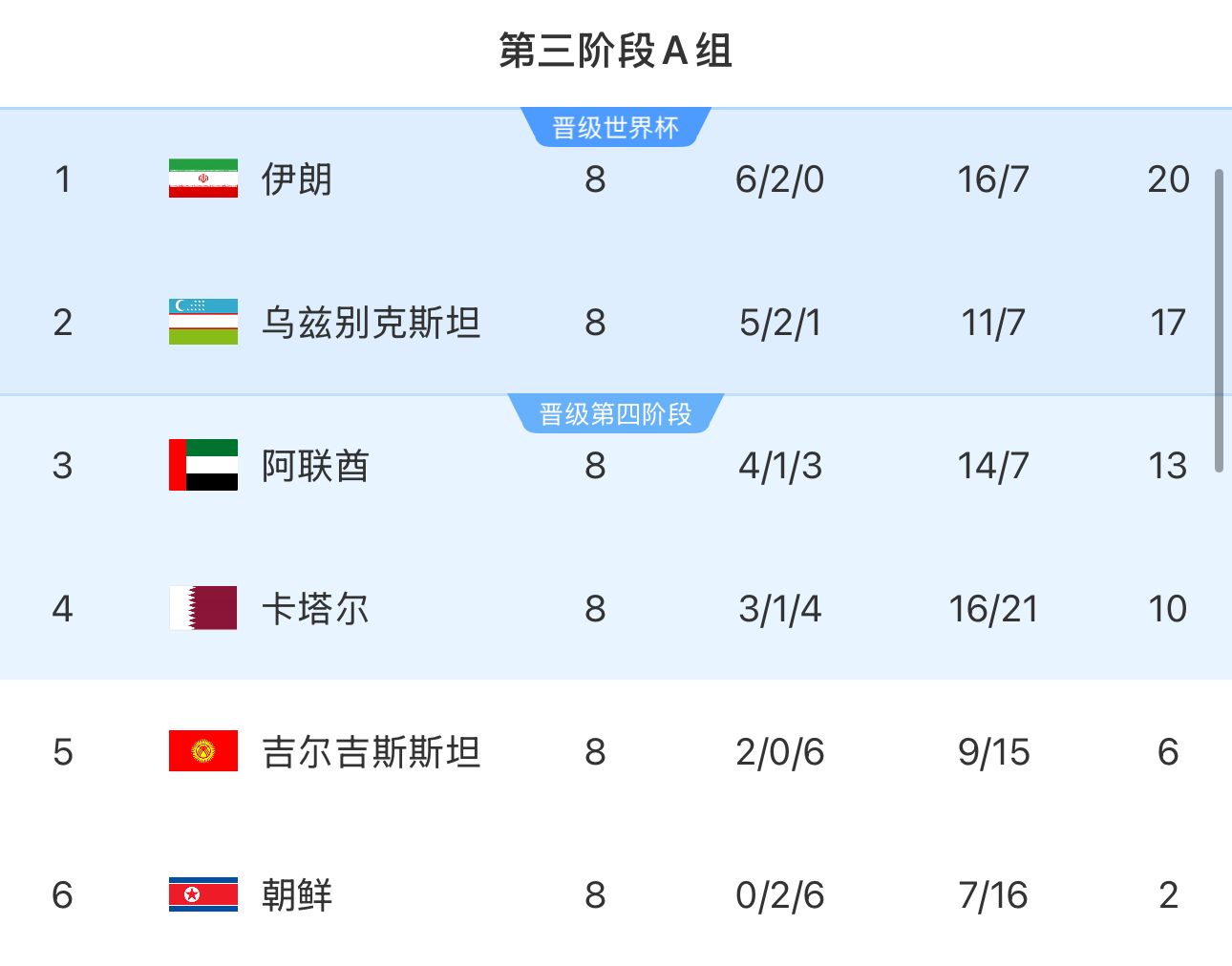提前2輪出局！朝鮮8輪積2分&凈勝球-9，成本屆18強(qiáng)賽首支出局球隊(duì)
