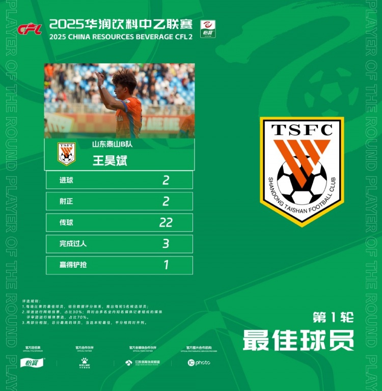中乙官方：梅開二度，泰山B隊(duì)王昊斌當(dāng)選首輪最佳球員