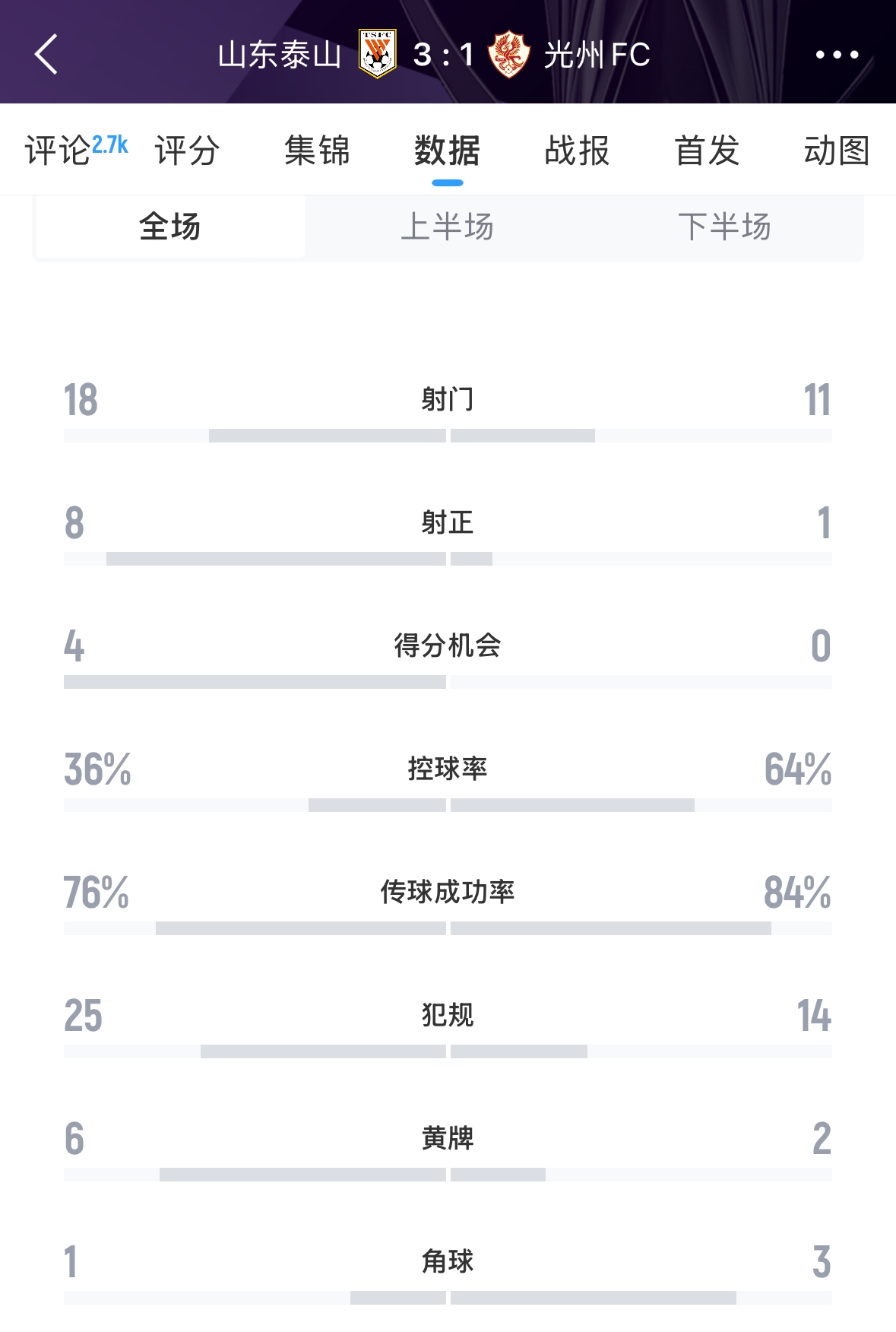 又被罰了！亞足聯(lián)官方：泰山對陣光州時6人染黃，罰款6000美元