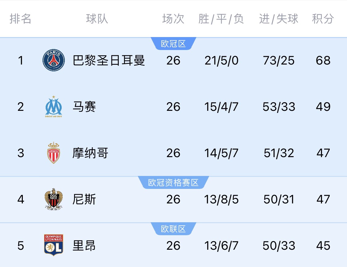 五大聯(lián)賽首冠最早本周末誕生！3個條件同時滿足，巴黎三月即奪冠