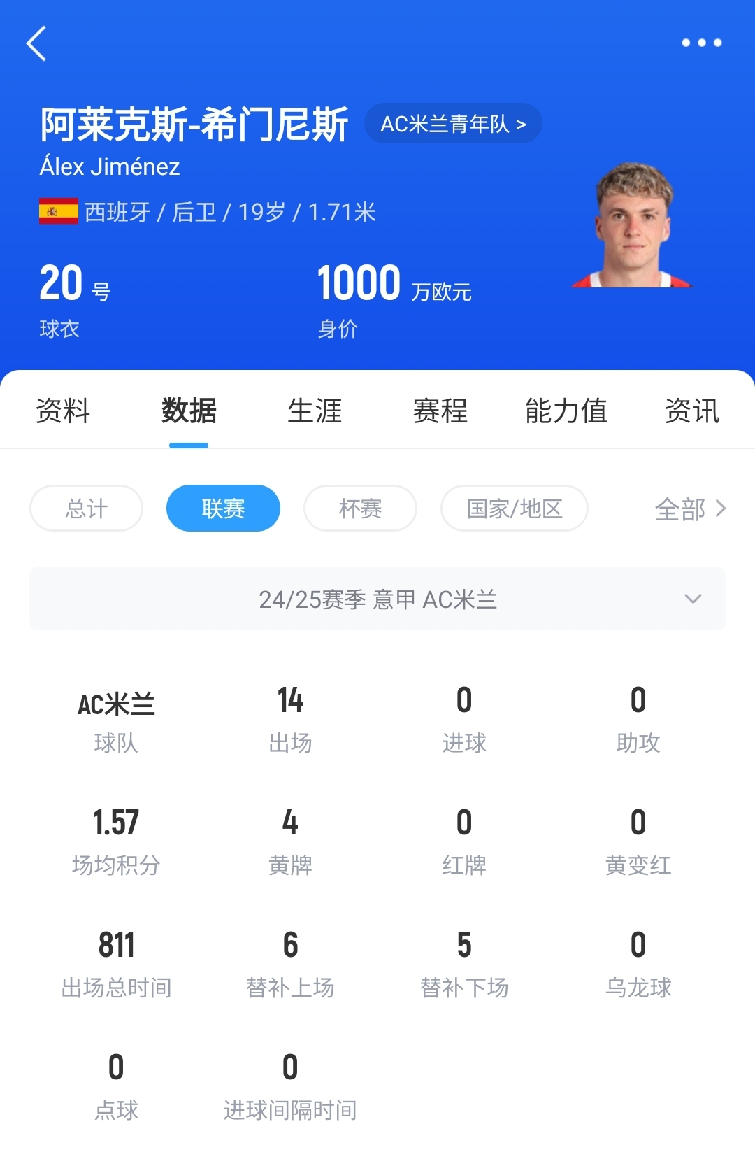 皇馬可900萬回購！米蘭花500萬歐買斷，如今A-希門尼斯身價已翻倍
