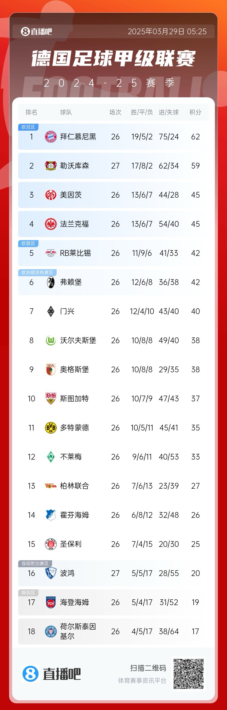 壓力給到孔帕尼！德甲最新積分：勒沃庫(kù)森先賽取勝，距拜仁3分