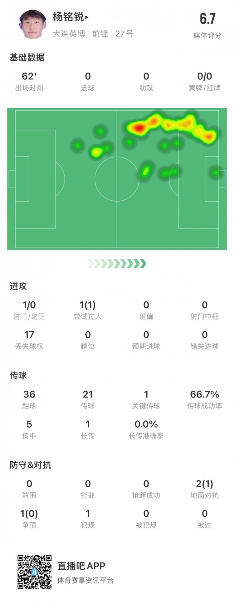 17歲小將楊銘銳中超首秀數(shù)據(jù)：關(guān)鍵傳球1次，丟失球權(quán)17次