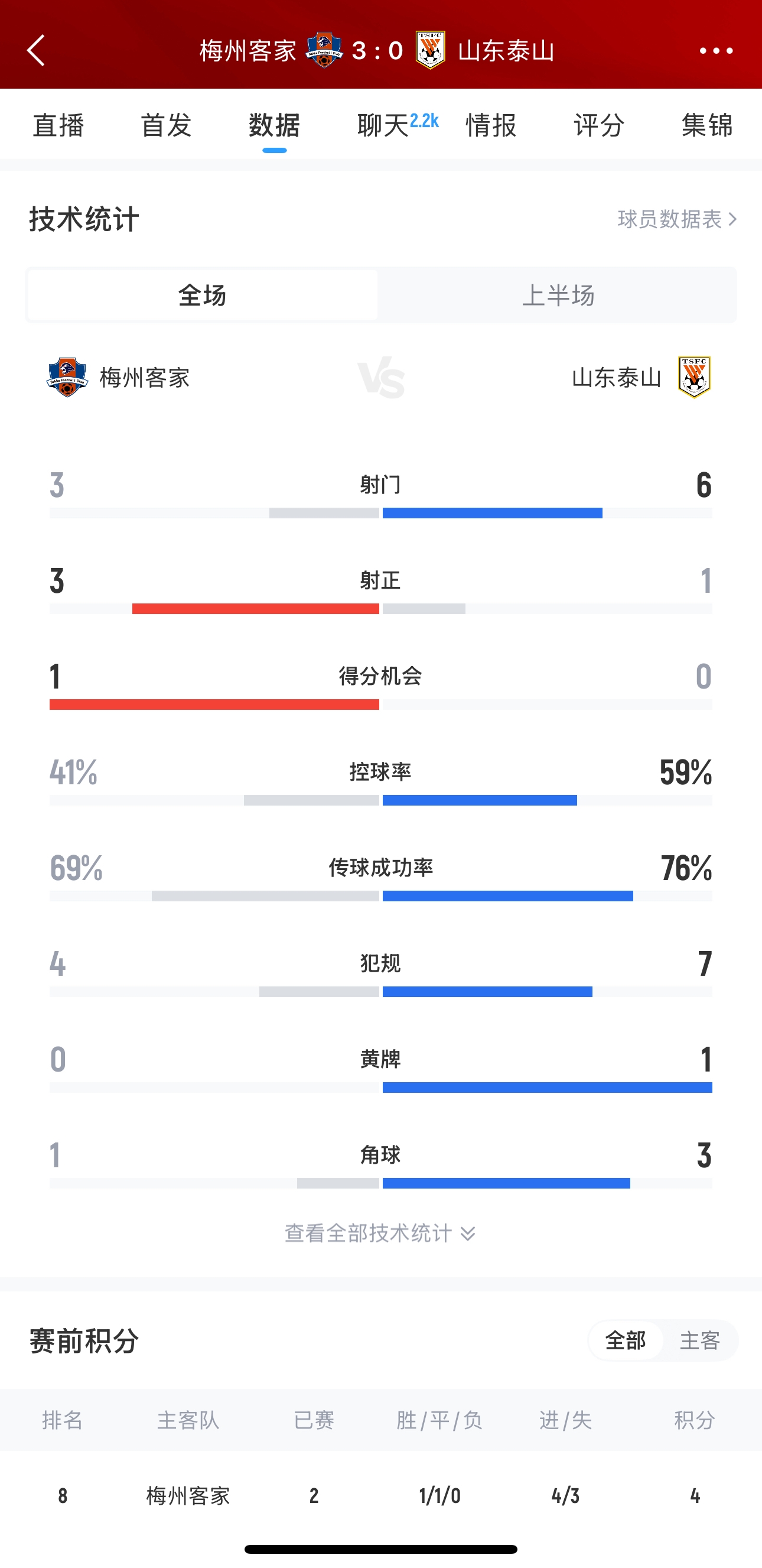 泰山這是干啥呢？梅州3腳射門轟進(jìn)3球，泰山34分鐘被灌3球
