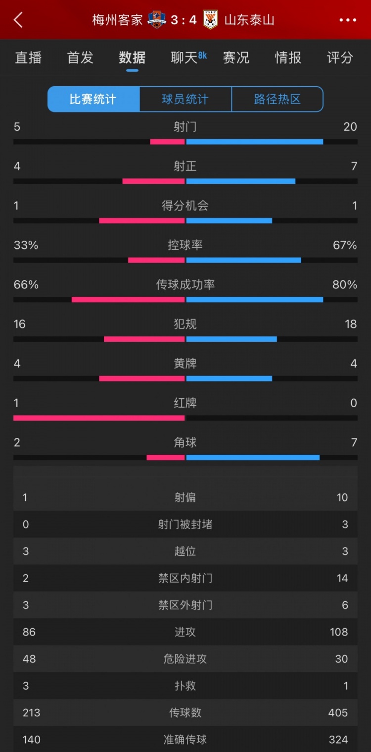泰山4-3梅州數(shù)據(jù)：梅州5射4正進3球，泰山下半場11射5正逆轉(zhuǎn)
