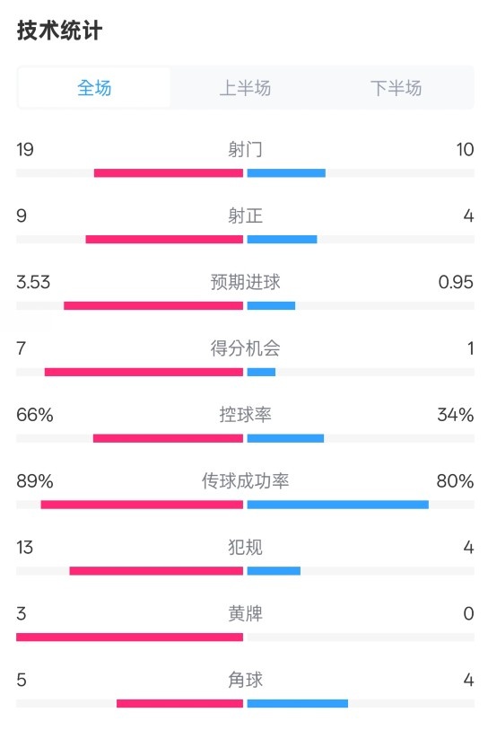拜仁3-2圣保利全場數(shù)據(jù)：射門19-10，射正9-4，控球率66%-34%